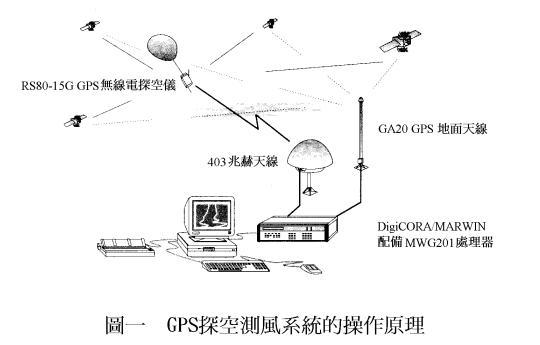 GPS探风系统